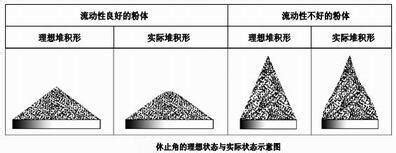 土壤安息角|土壤的自然倾斜角（安息角）